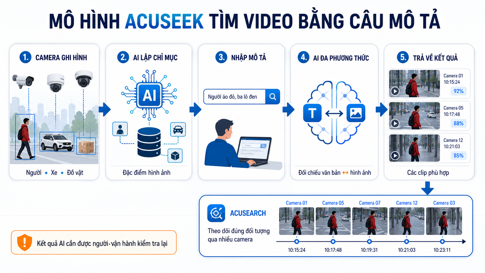Mô hình AcuSeek tìm kiếm video bằng câu mô tả